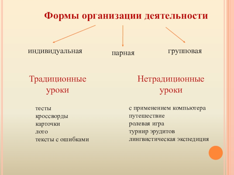 Презентация методической разработки раздела образовательной программы по курсу Русский язык 5 класс Тема: Лексика Формы организации деятельностииндивидуальнаяпарнаягрупповаятесты кроссворды карточкилототексты с ошибками с применением компьютерапутешествие ролевая Формы организации деятельностииндивидуальнаяпарнаягрупповаятесты кроссворды карточкилототексты с ошибками с применением компьютерапутешествие ролевая игратурнир эрудитов лингвистическая экспедицияТрадиционные урокиНетрадиционные уроки