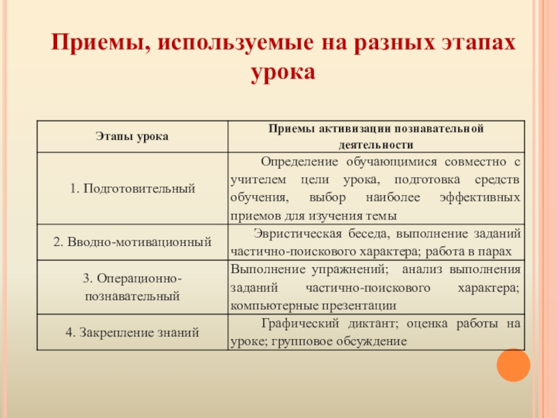 Презентация методической разработки раздела образовательной программы по курсу Русский язык 5 класс Тема: Лексика Приемы, используемые на разных этапах урока Приемы, используемые на разных этапах урока