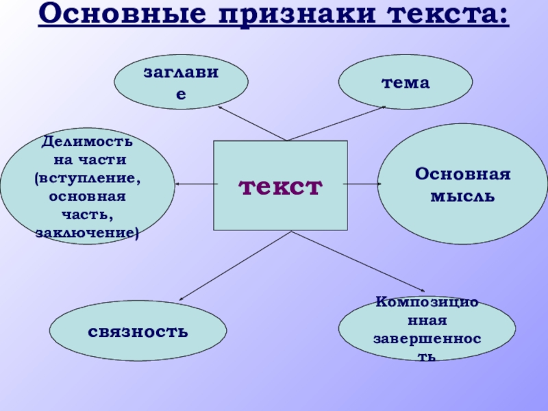 Урок ОСНОВНАЯ МЫСЛЬ ТЕКСТА Основные признаки текста: текстсвязностьКомпозиционная завершенностьДелимость на части(вступление, основная часть, заключение)Основнаямысльзаглавиетема Основные признаки текста: текстсвязностьКомпозиционная завершенностьДелимость на части(вступление, основная часть, заключение)Основнаямысльзаглавиетема