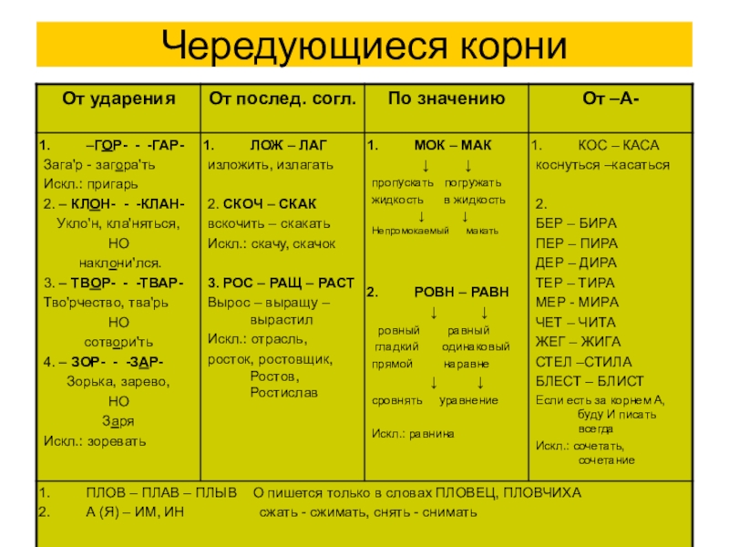 Алгоритмы и таблицы для подготовки к ЕГЭ по русскому языку по разделу Орфография Чередующиеся корни Чередующиеся корни
