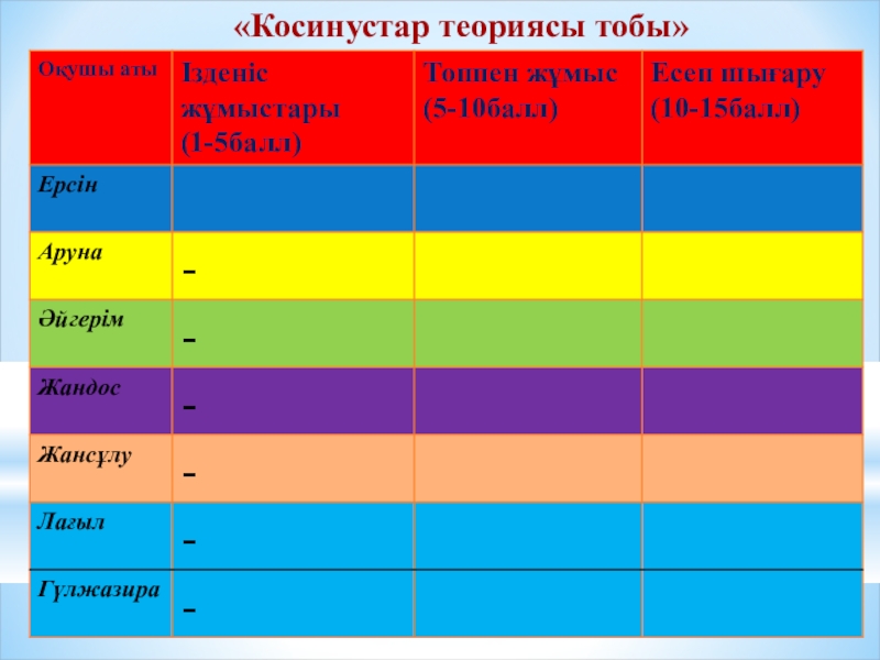 Презентация по математики на тему Өрнектерді түрлендіруде негізгі тригонометриялық тепе-теңдіктерді қолдану (9 класс) «Косинустар теориясы тобы» «Косинустар теориясы тобы»