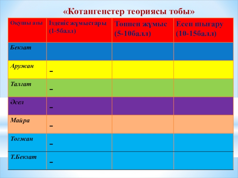 Презентация по математики на тему Өрнектерді түрлендіруде негізгі тригонометриялық тепе-теңдіктерді қолдану (9 класс) «Котангенстер теориясы тобы» «Котангенстер теориясы тобы»