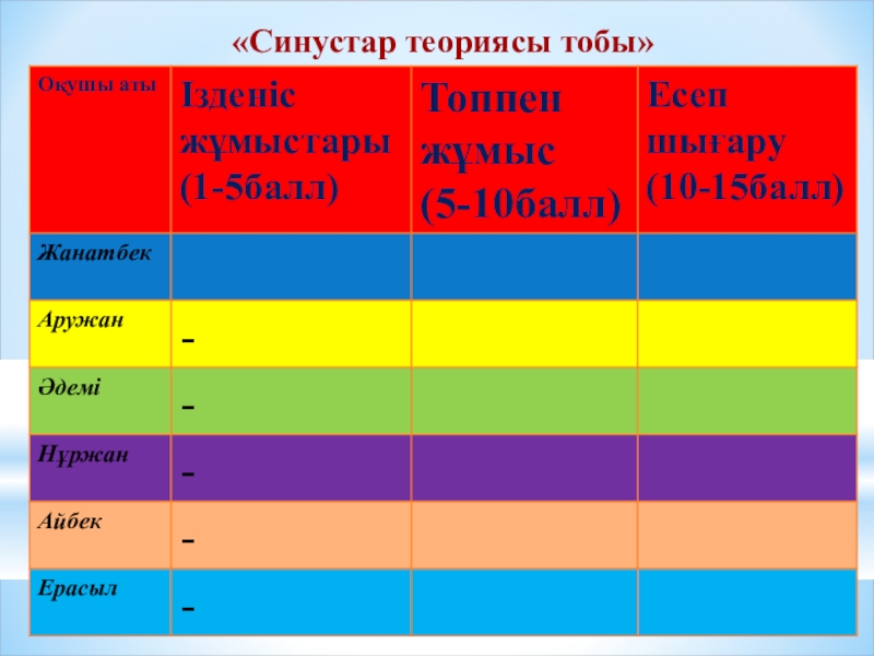 Презентация по математики на тему Өрнектерді түрлендіруде негізгі тригонометриялық тепе-теңдіктерді қолдану (9 класс) «Синустар теориясы тобы» «Синустар теориясы тобы»