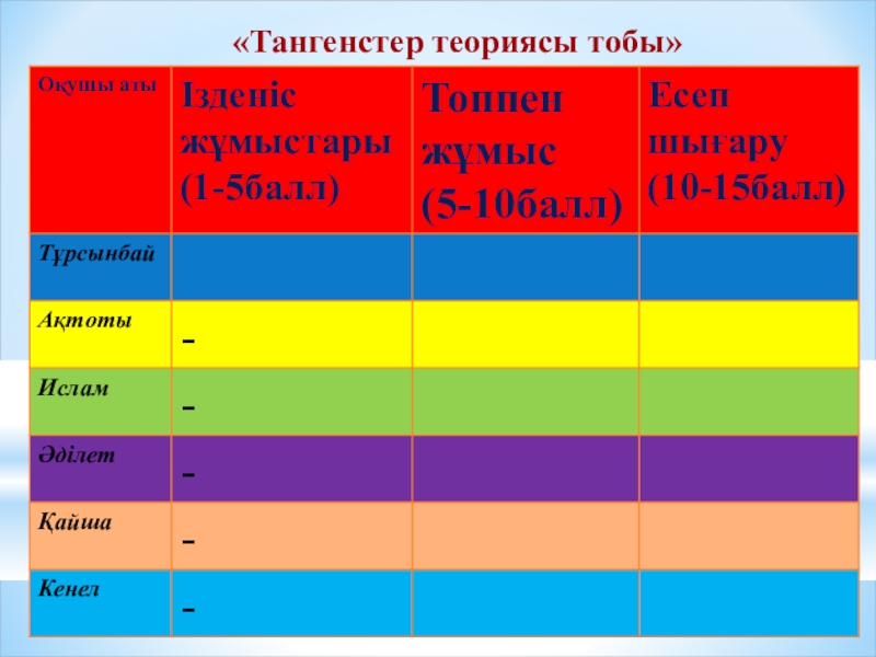 Презентация по математики на тему Өрнектерді түрлендіруде негізгі тригонометриялық тепе-теңдіктерді қолдану (9 класс) «Тангенстер теориясы тобы» «Тангенстер теориясы тобы»