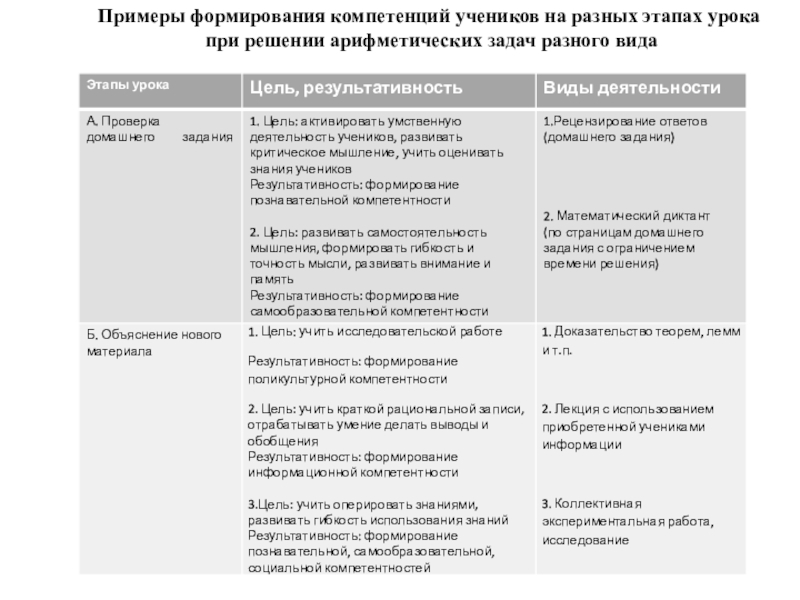 Презентация по математике на тему Реализация компетентностного подхода при изучении математики Примеры формирования компетенций учеников на разных этапах урока при решении арифметических задач разного вида Примеры формирования компетенций учеников на разных этапах урока при решении арифметических задач разного вида