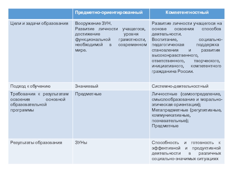 Презентация по математике на тему Реализация компетентностного подхода при изучении математики