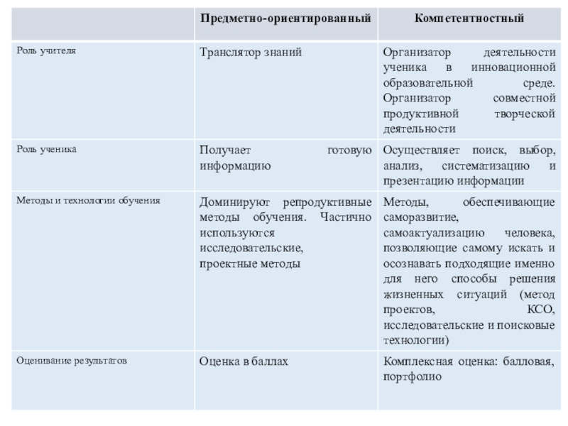 Презентация по математике на тему Реализация компетентностного подхода при изучении математики
