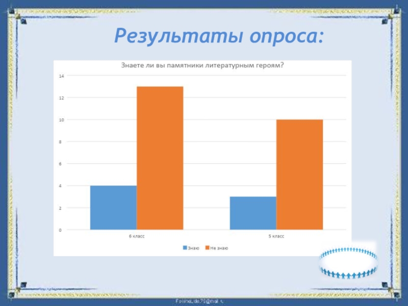 Проектная работа Памятники литературным героям Результаты опроса: Результаты опроса:
