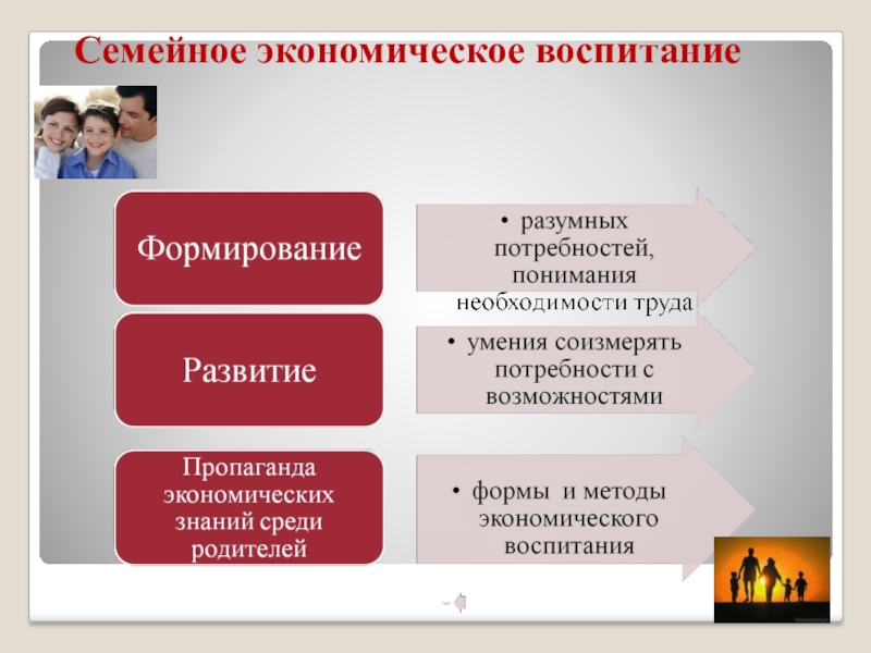 Роль школьного образования в формировании экономической культуры ученика или модель современного экономического воспитания Семейное экономическое воспитание Семейное экономическое воспитание