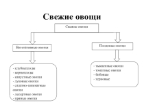 Свежие овощи. В данной презентации представлена классификация подгруппы свежие овощи, группы плодовоовощные товары. Каждый образец овощей представлен изображением.