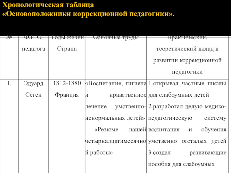 Презентация Основоположник коррекционной педагогики-Эдуард Сеген Хронологическая таблица «Основоположники коррекционной педагогики». Хронологическая таблица «Основоположники коррекционной педагогики».