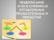 Правописание н-нн в суффиксах отглагольных прилагательных и причастий