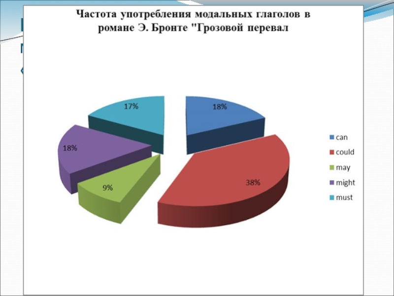 Модальные оттенки глаголов can'', may и must в романе Э. Бронте Грозовой перевал Результаты анализа количества модальных глаголов в романе Э. Броне «Грозовой перевал» Результаты анализа количества модальных глаголов в романе Э. Броне «Грозовой перевал»