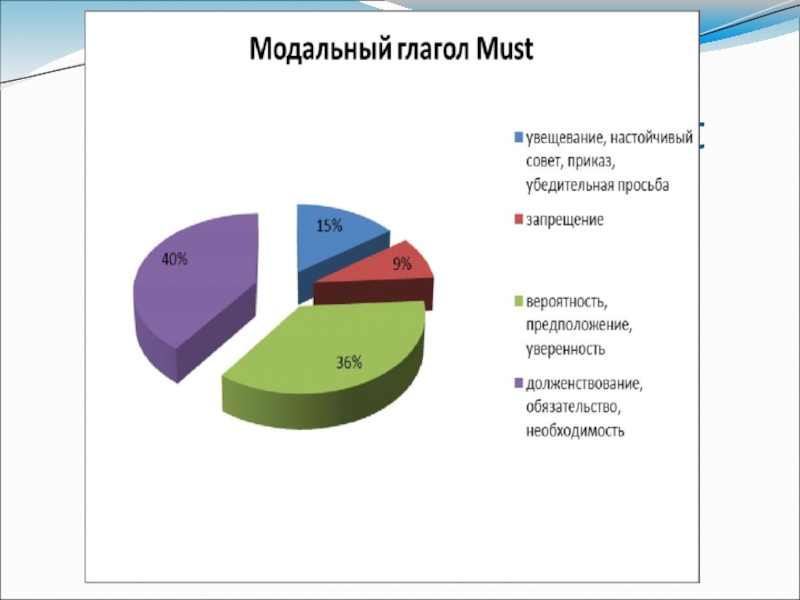 Модальные оттенки глаголов can'', may и must в романе Э. Бронте Грозовой перевал Модальный глагол must Модальный глагол must