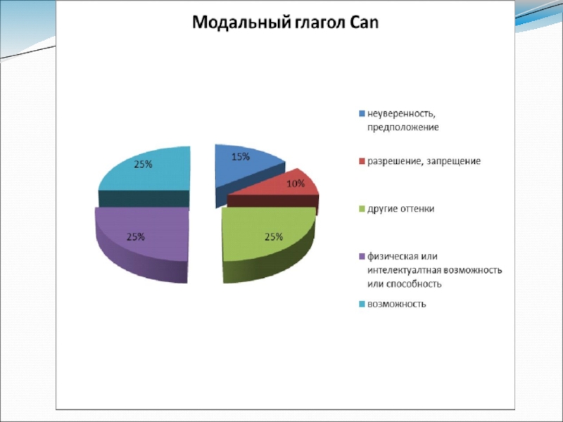 Модальные оттенки глаголов can'', may и must в романе Э. Бронте Грозовой перевал Модальный глагол can Модальный глагол can