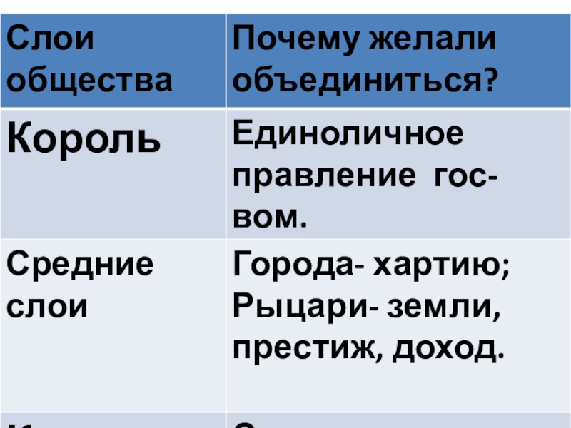 Презентация Как происходило объединение Франции ИСВ. 6класс.
