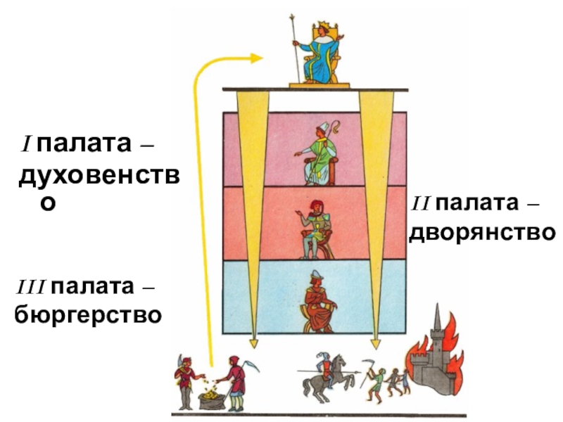 Презентация Как происходило объединение Франции ИСВ. 6класс. I палата – духовенство II палата – дворянство III палата – бюргерство I палата – духовенство II палата – дворянство III палата – бюргерство