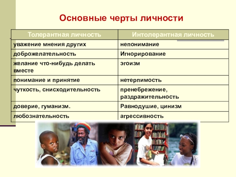 Планета толлерантности Основные черты личности Основные черты личности
