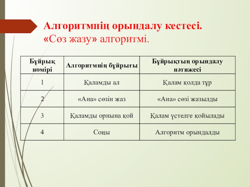 Алгоритм және оның атқарушылары Алгоритмнің орындалу кестесі.«Сөз жазу» алгоритмі. Алгоритмнің орындалу кестесі.«Сөз жазу» алгоритмі.