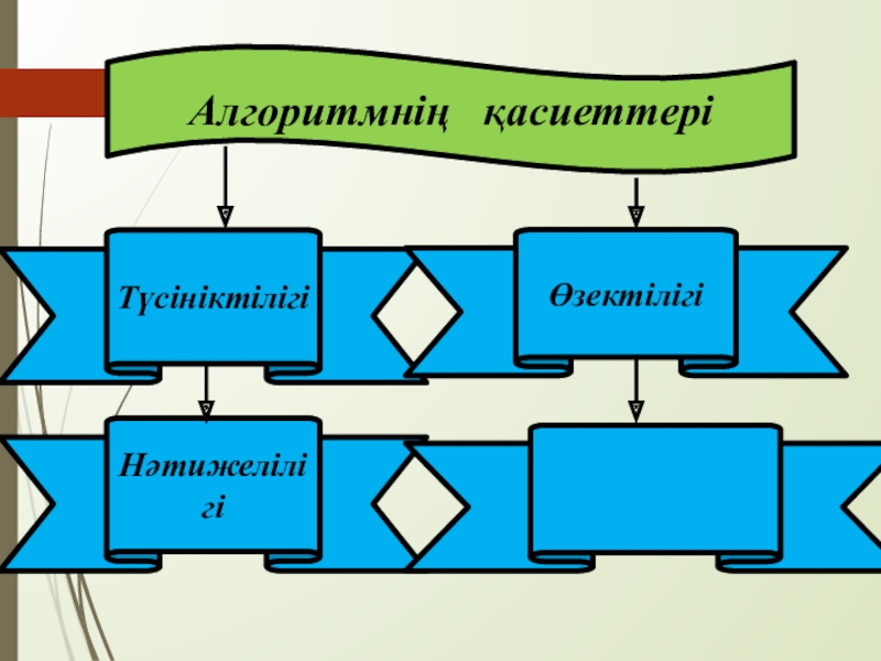Алгоритм және оның атқарушылары Түсініктілігі Өзектілігі НәтижелілігіАлгоритмнің қасиеттері Түсініктілігі Өзектілігі НәтижелілігіАлгоритмнің қасиеттері