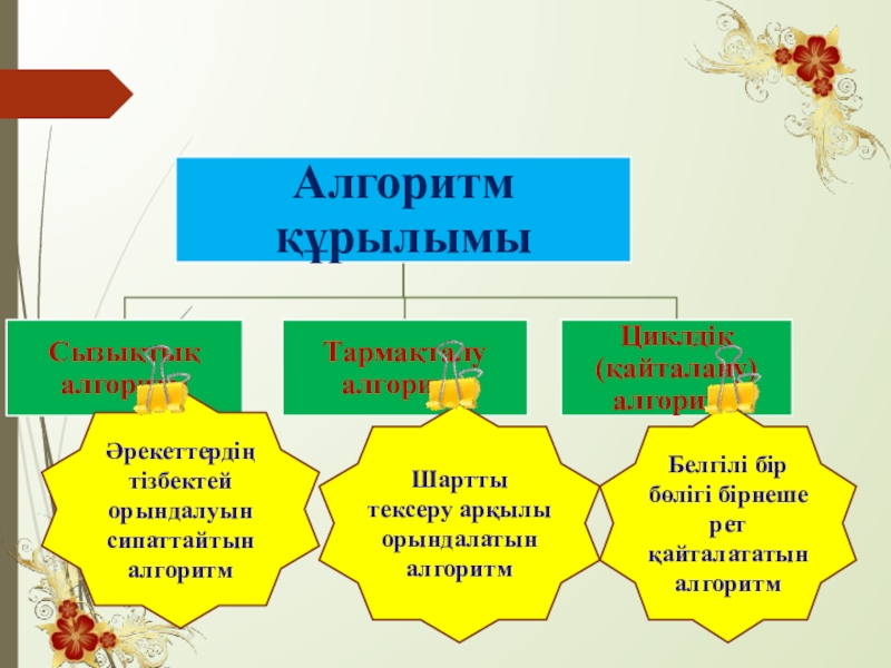 Алгоритм және оның атқарушылары Әрекеттердің тізбектей орындалуын сипаттайтын алгоритмШартты тексеру арқылы орындалатын алгоритмБелгілі бір бөлігі бірнеше рет қайталататын алгоритм Әрекеттердің тізбектей орындалуын сипаттайтын алгоритмШартты тексеру арқылы орындалатын алгоритмБелгілі бір бөлігі бірнеше рет қайталататын алгоритм