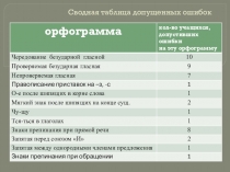 Презентация по русскому языку Работа над ошибками диктанта по теме Словообразование 6 класс