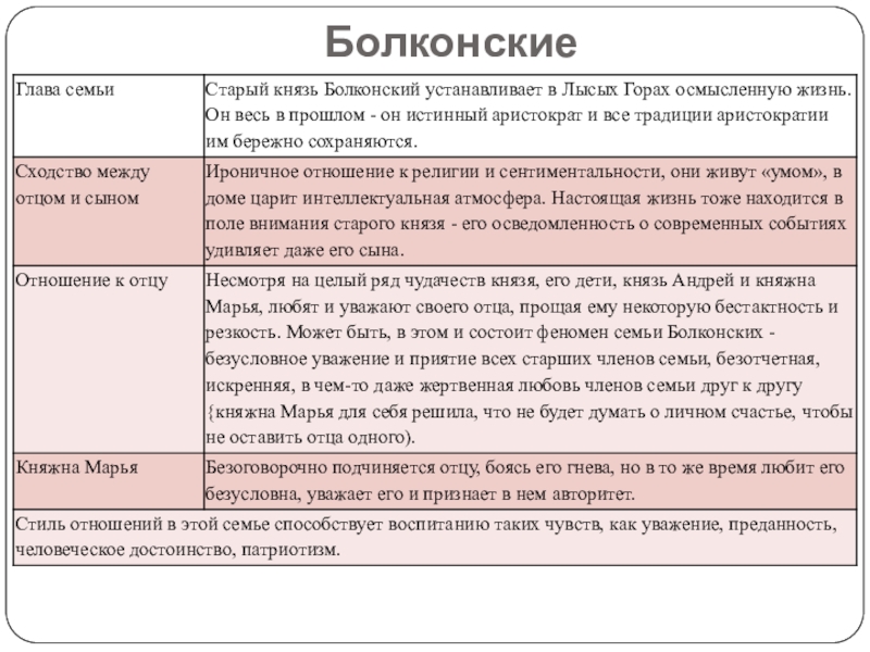 Презентация по литературе на тему Мысль семейная и мысль народная в романе Л. Толстого Война и мир Болконские Болконские