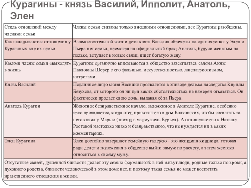 Презентация по литературе на тему Мысль семейная и мысль народная в романе Л. Толстого Война и мир Курагины - князь Василий, Ипполит, Анатоль, Элен Курагины - князь Василий, Ипполит, Анатоль, Элен