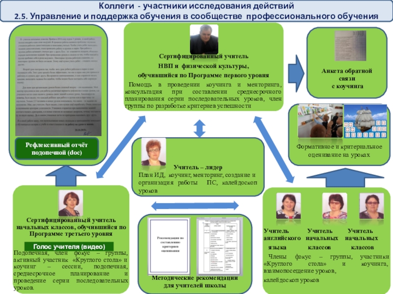 Презентация учителя первого уровня Критерии успешности как фактор формирования самооценки младшего школьника Коллеги - участники исследования действий2.5. Управление и поддержка обучения в сообществе Коллеги - участники исследования действий2.5. Управление и поддержка обучения в сообществе профессионального обученияУчитель – лидер План ИД,