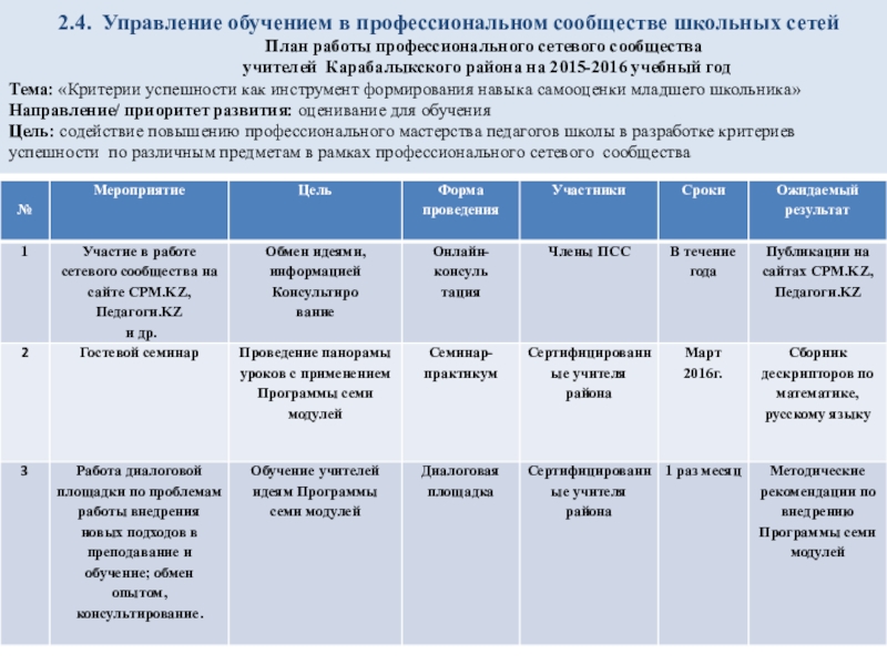 Презентация учителя первого уровня Критерии успешности как фактор формирования самооценки младшего школьника 2.4. Управление обучением в профессиональном сообществе школьных сетей 2.4. Управление обучением в профессиональном сообществе школьных сетей