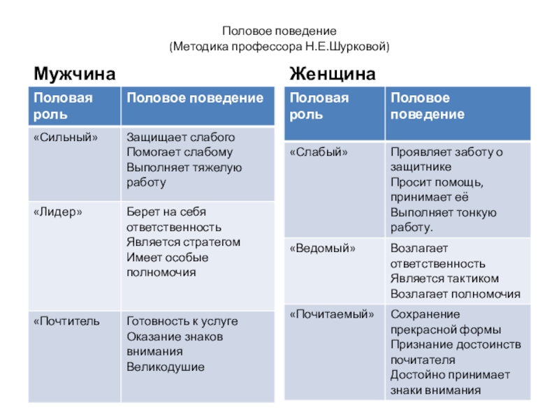 Презентация к родительскому собранию Мальчики и девочки Половое поведение (Методика профессора Н.Е.Шурковой)МужчинаЖенщина Половое поведение (Методика профессора Н.Е.Шурковой)МужчинаЖенщина