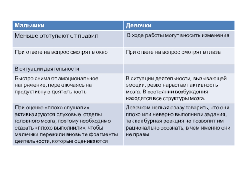 Презентация к родительскому собранию Мальчики и девочки