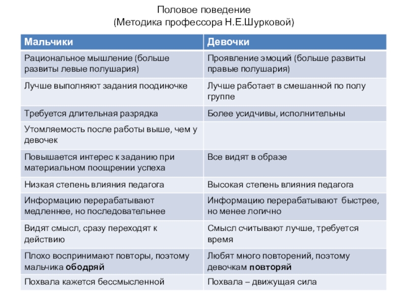 Презентация к родительскому собранию Мальчики и девочки Половое поведение (Методика профессора Н.Е.Шурковой) Половое поведение (Методика профессора Н.Е.Шурковой)