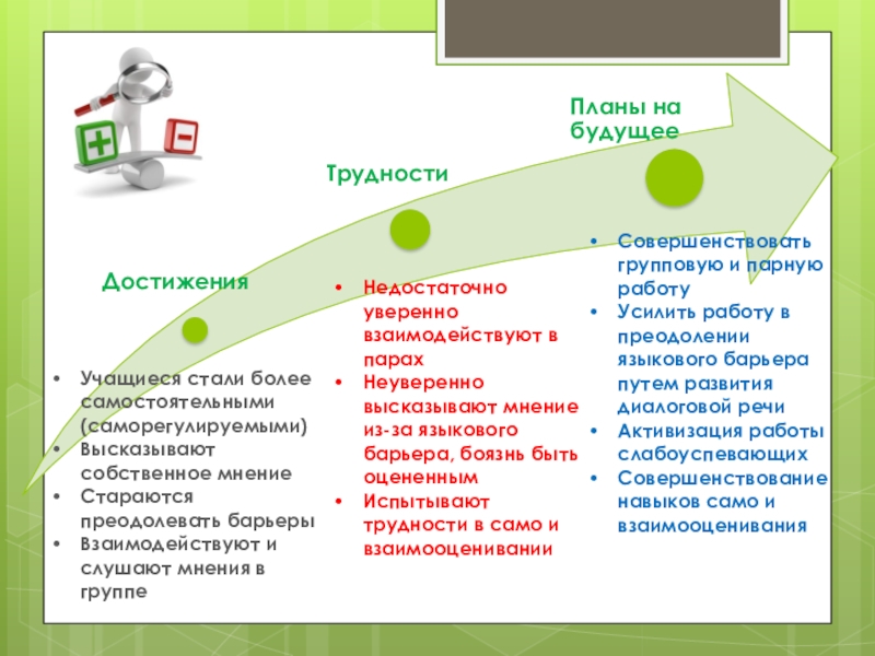 Презентация по одному модулю Учащиеся стали более самостоятельными (саморегулируемыми)Высказывают собственное мнениеСтараются преодолевать барьерыВзаимодействуют и слушают Учащиеся стали более самостоятельными (саморегулируемыми)Высказывают собственное мнениеСтараются преодолевать барьерыВзаимодействуют и слушают мнения в группеНедостаточно уверенно взаимодействуют в