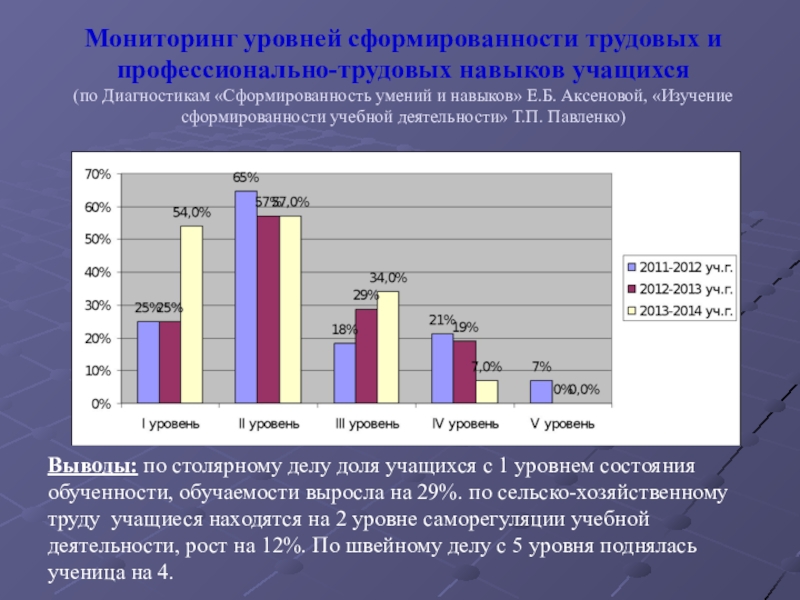 Презентация Аналитический отчет о выполнении и реализации основных направлений программы перспективного развития Создание комплексной коррекционно-развивающей системы в МКСКОУ Перевозская школа – интернат Мониторинг уровней сформированности трудовых и профессионально-трудовых навыков учащихся (по Диагностикам «Сформированность Мониторинг уровней сформированности трудовых и профессионально-трудовых навыков учащихся (по Диагностикам «Сформированность умений и навыков» Е.Б. Аксеновой,