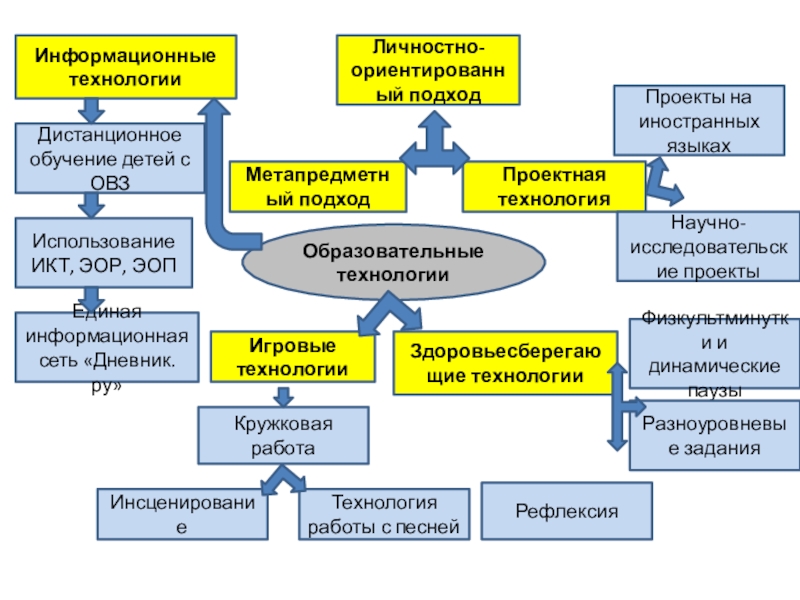 Всероссийский конкурс Учитель года России. Конкурсное задание: Методическое портфлио учителя Образовательные технологииИнформационные технологииИгровые технологииПроектная технологияЗдоровьесберегающие технологииДистанционное обучение детей с ОВЗИспользование ИКТ, Образовательные технологииИнформационные технологииИгровые технологииПроектная технологияЗдоровьесберегающие технологииДистанционное обучение детей с ОВЗИспользование ИКТ, ЭОР, ЭОПЕдиная информационная сеть «Дневник.ру»Кружковая работаИнсценированиеТехнология