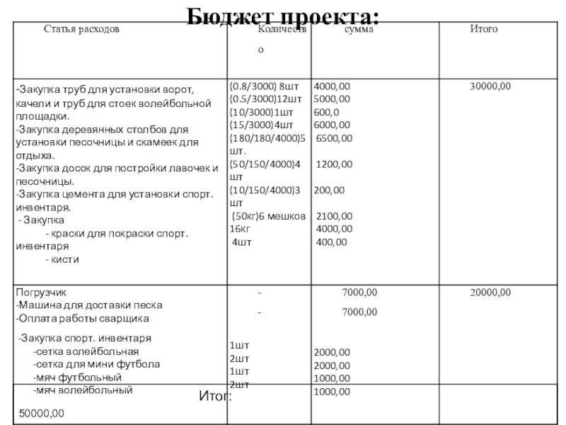 Проект в области реализации молодёжных инициатив Территория молодёжи, цель содействия повышения уровня занятости молодёжи в небольших населённых пунктах . Бюджет проекта: Бюджет проекта: