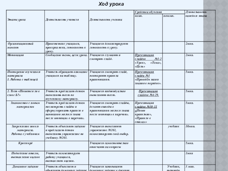 Урок Ход урока Ход урока