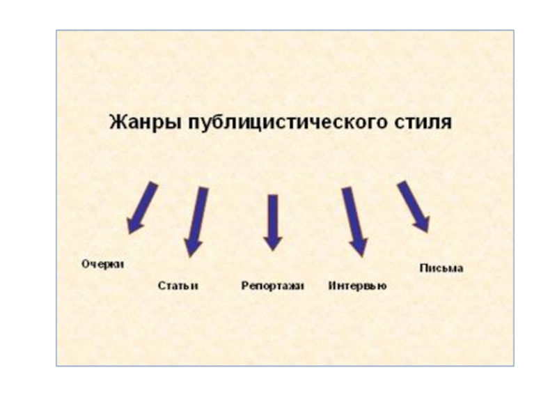 Презентация по русскому языку на тему Публицистический стиль