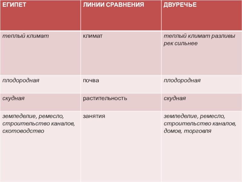Презентация по истории на тему Древнее Двуречье