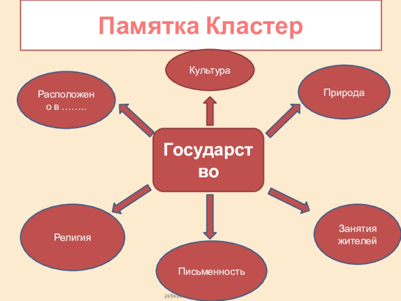 Презентация по истории на тему Древнее Двуречье Памятка КластерЗанятия жителейРасположено в …….. Природа Религия ПисьменностьГосударствоКультура Памятка КластерЗанятия жителейРасположено в …….. Природа Религия ПисьменностьГосударствоКультура