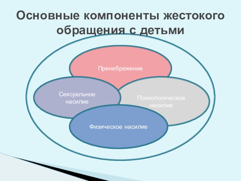 Обеспечение безопасной среды для воспитания ребенка в семье и за ее пределами. Меры по предотвращению рисков жестокого обращения и причинения вреда здоровью ребенка по неосторожности. Охрана здоровья ребенка и здоровый образ жизни Основные компоненты жестокого обращения с детьмиПренебрежениеПсихологическое насилиеСексуальное насилиеФизическое насилие Основные компоненты жестокого обращения с детьмиПренебрежениеПсихологическое насилиеСексуальное насилиеФизическое насилие