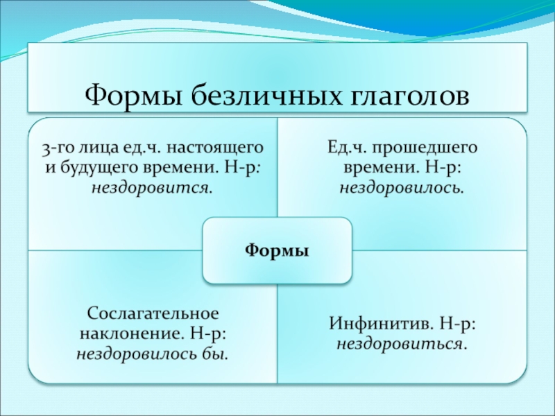 Презентация к уроку по русскому языку по теме Безличные глаголыКонспект урока русского языка в 6 классе. Формы безличных глаголов Формы безличных глаголов