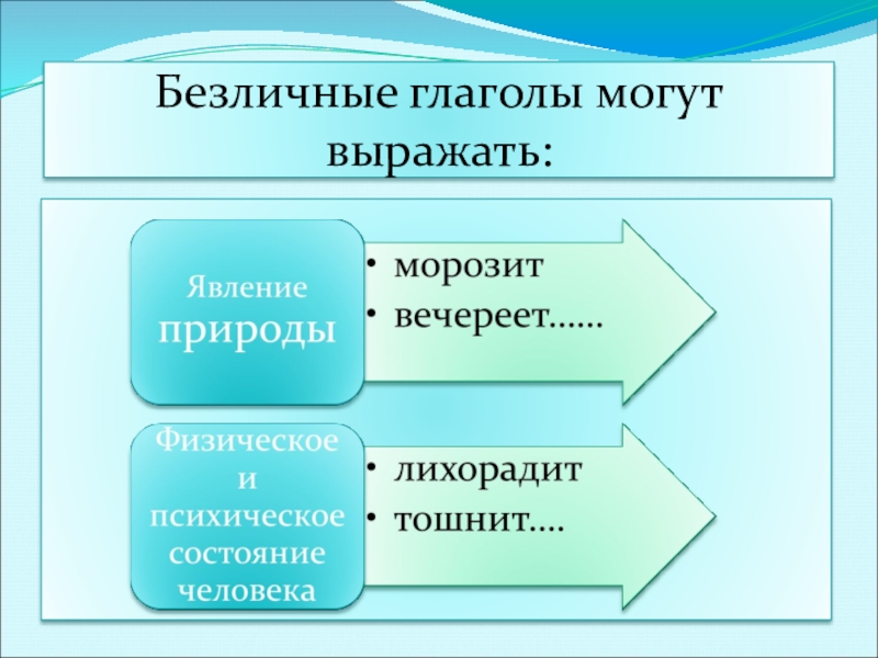 Презентация к уроку по русскому языку по теме Безличные глаголыКонспект урока русского языка в 6 классе. Безличные глаголы могут выражать: Безличные глаголы могут выражать: