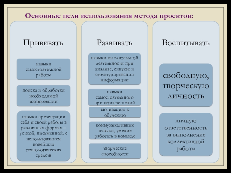 Использование современных педагогических технологий в системе СПО для подготовки специалистов, востребованных на рынке труда (метод проектов) Основные цели использования метода проектов: Основные цели использования метода проектов: