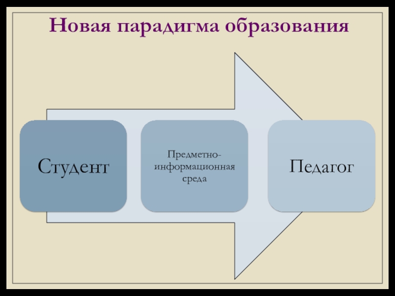 Использование современных педагогических технологий в системе СПО для подготовки специалистов, востребованных на рынке труда (метод проектов) Новая парадигма образования Новая парадигма образования