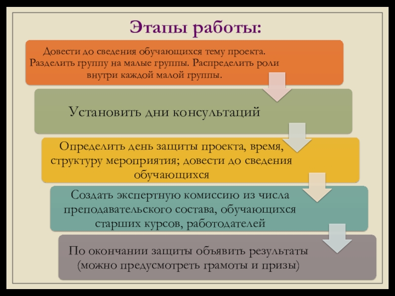 Использование современных педагогических технологий в системе СПО для подготовки специалистов, востребованных на рынке труда (метод проектов) Этапы работы: Этапы работы: