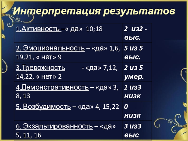 Тест - цитата И.С. Тургенев Ася Интерпретация результатов Интерпретация результатов