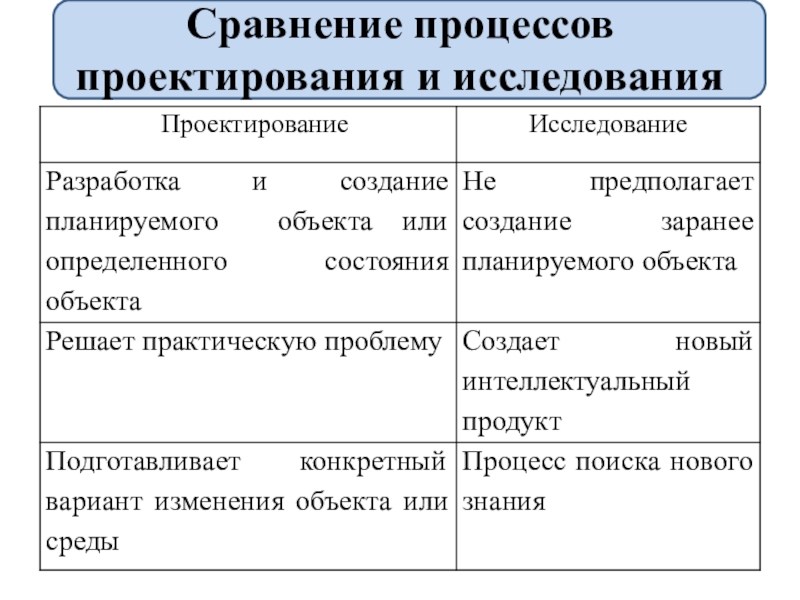 Организация научно-исследовательской деятельности учащихся Сравнение процессов проектирования и исследования Сравнение процессов проектирования и исследования