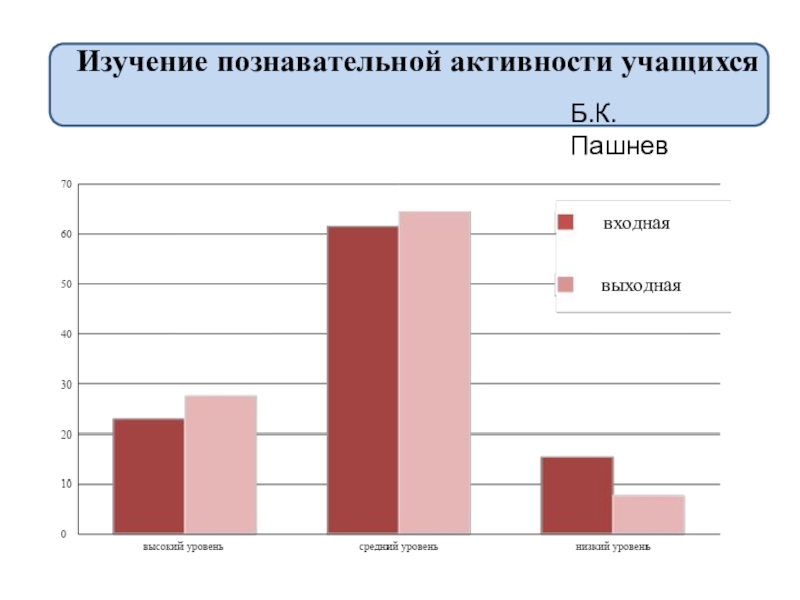 Организация научно-исследовательской деятельности учащихся Изучение познавательной активности учащихсяБ.К. Пашнев Изучение познавательной активности учащихсяБ.К. Пашнев